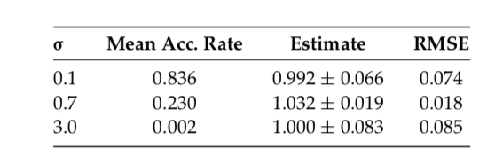 Chapter 10 Optimal Proposal Distributions and Adaptive MCMC | Notes on